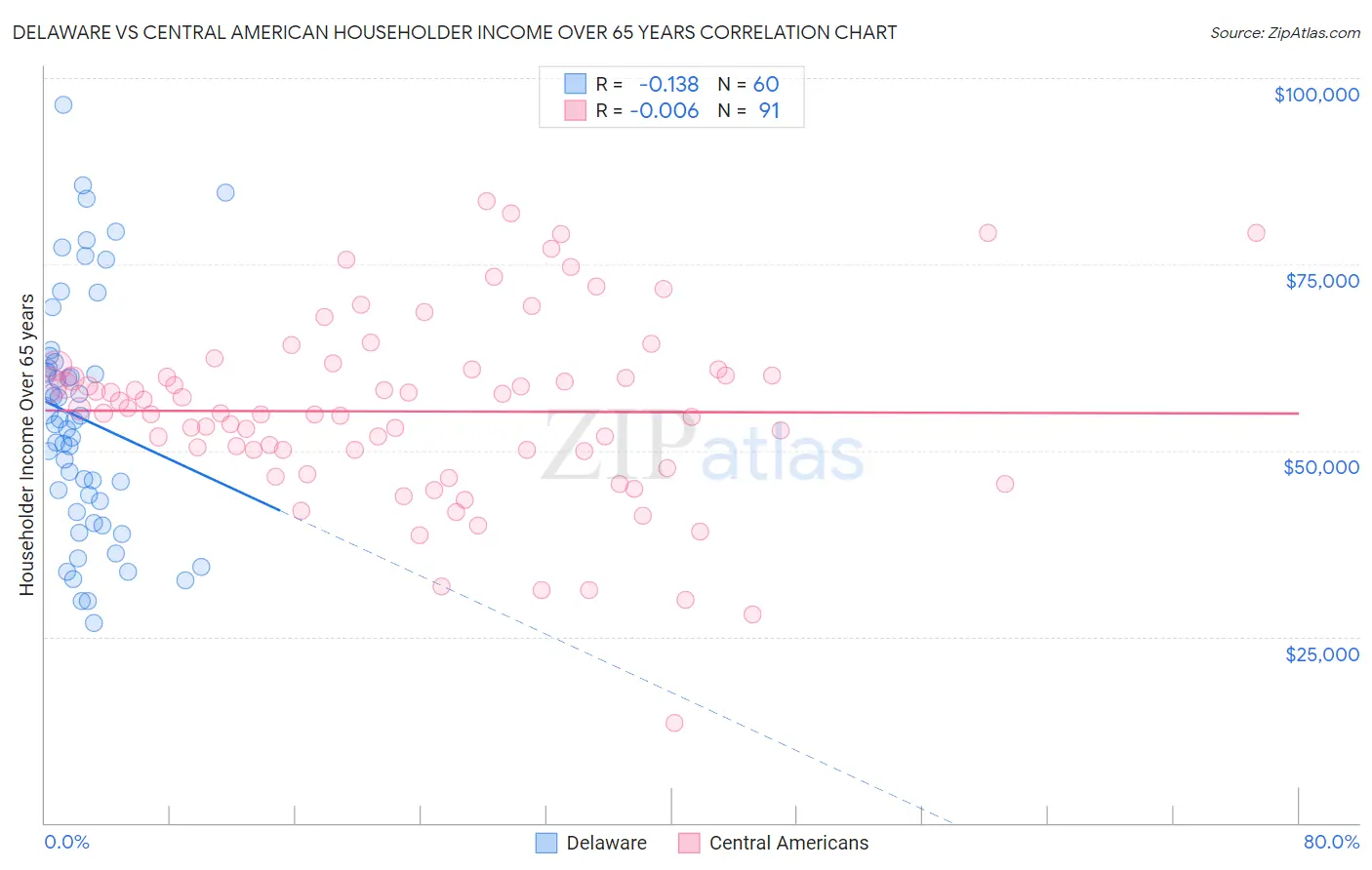 Delaware vs Central American Householder Income Over 65 years
