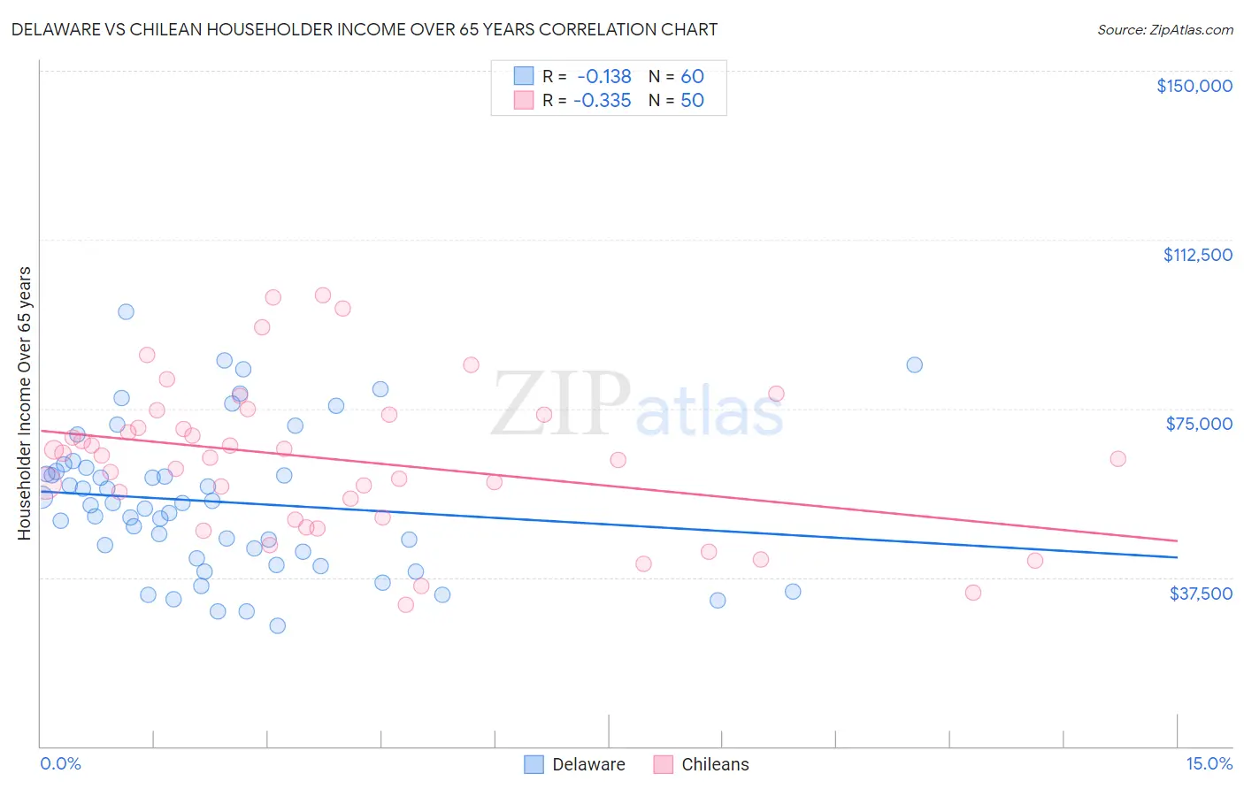 Delaware vs Chilean Householder Income Over 65 years