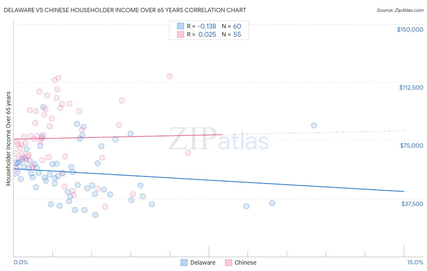Delaware vs Chinese Householder Income Over 65 years