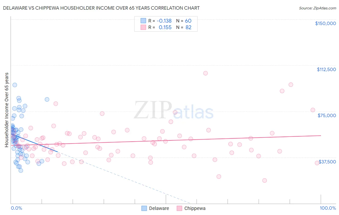 Delaware vs Chippewa Householder Income Over 65 years