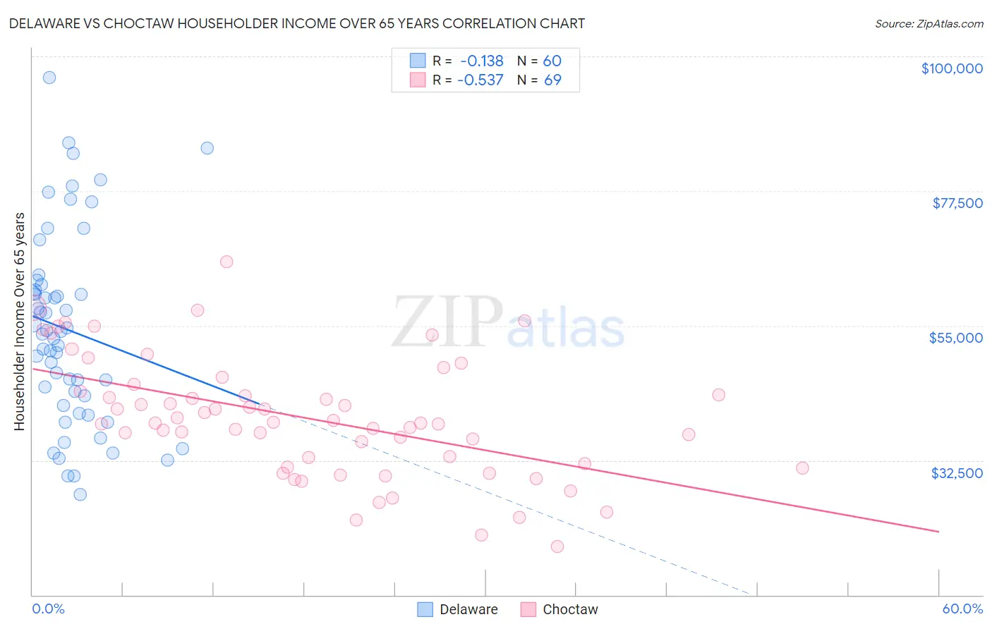 Delaware vs Choctaw Householder Income Over 65 years