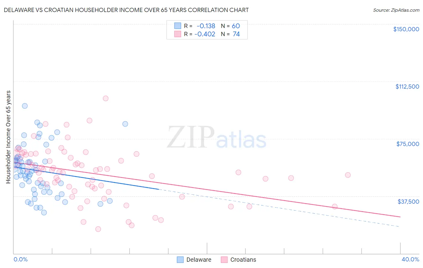 Delaware vs Croatian Householder Income Over 65 years