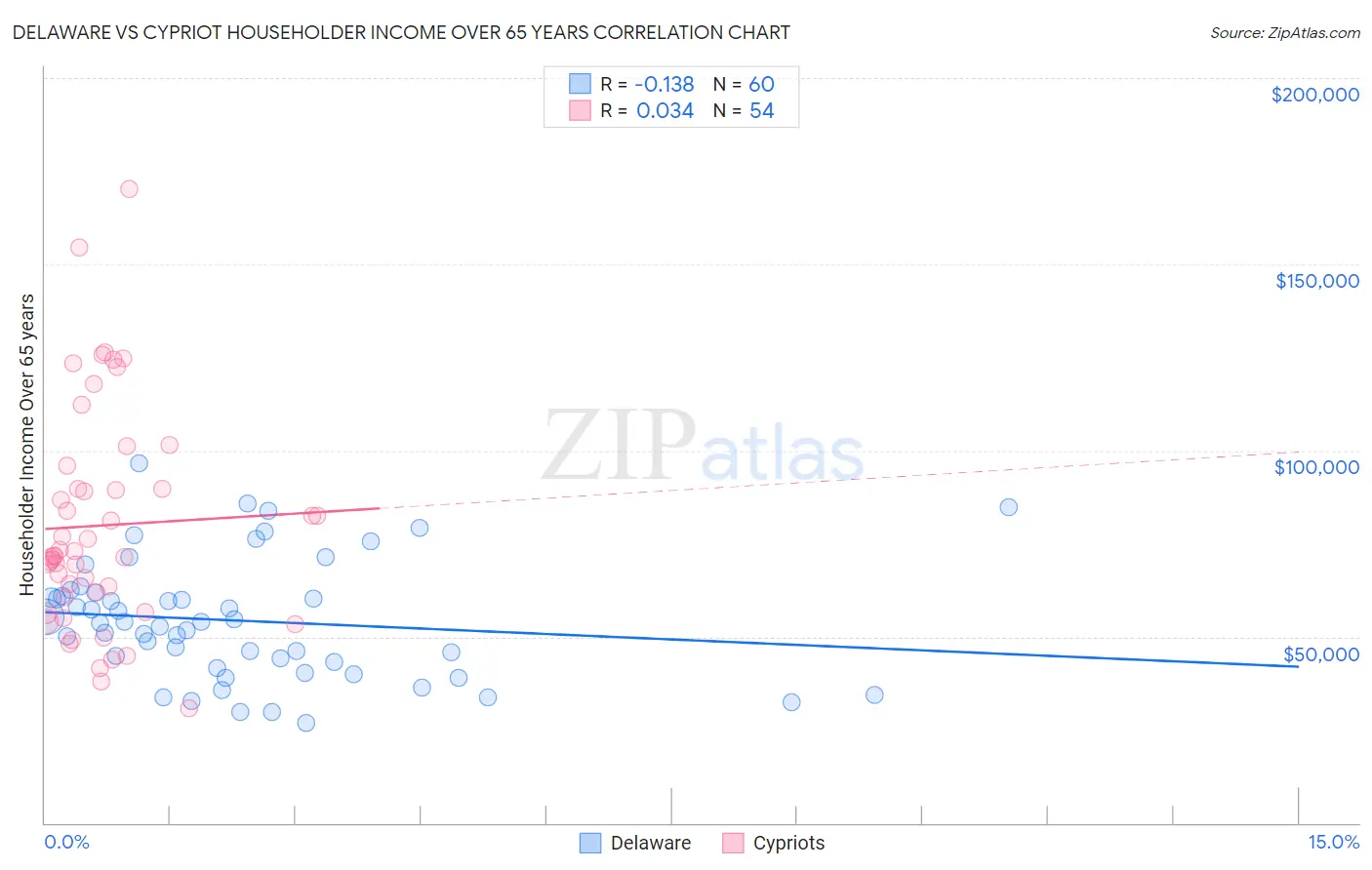 Delaware vs Cypriot Householder Income Over 65 years