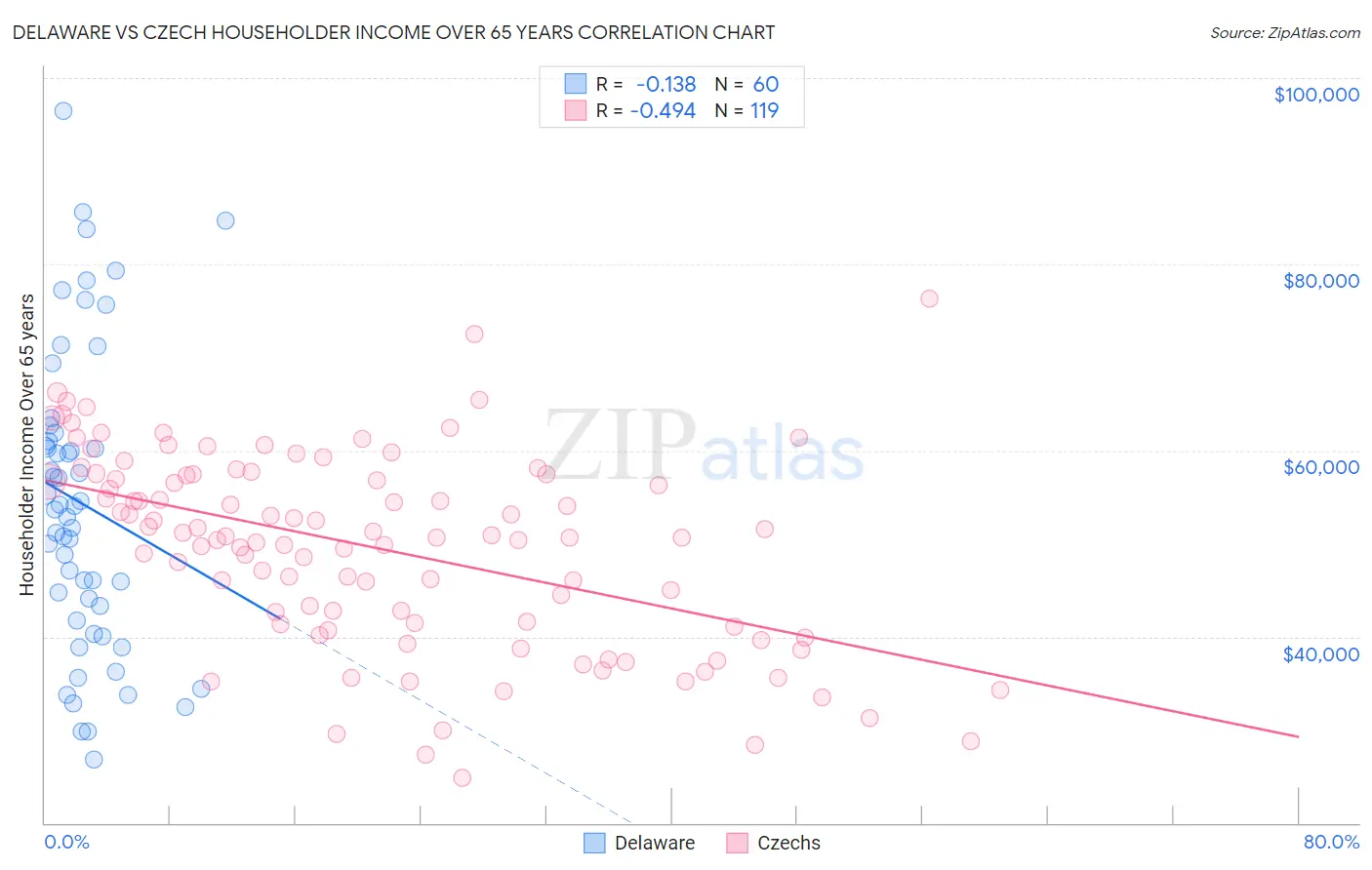 Delaware vs Czech Householder Income Over 65 years