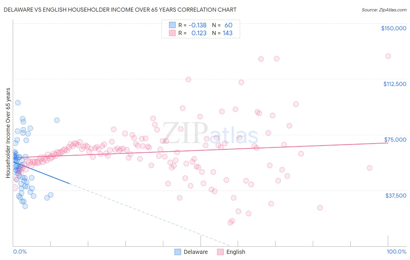 Delaware vs English Householder Income Over 65 years