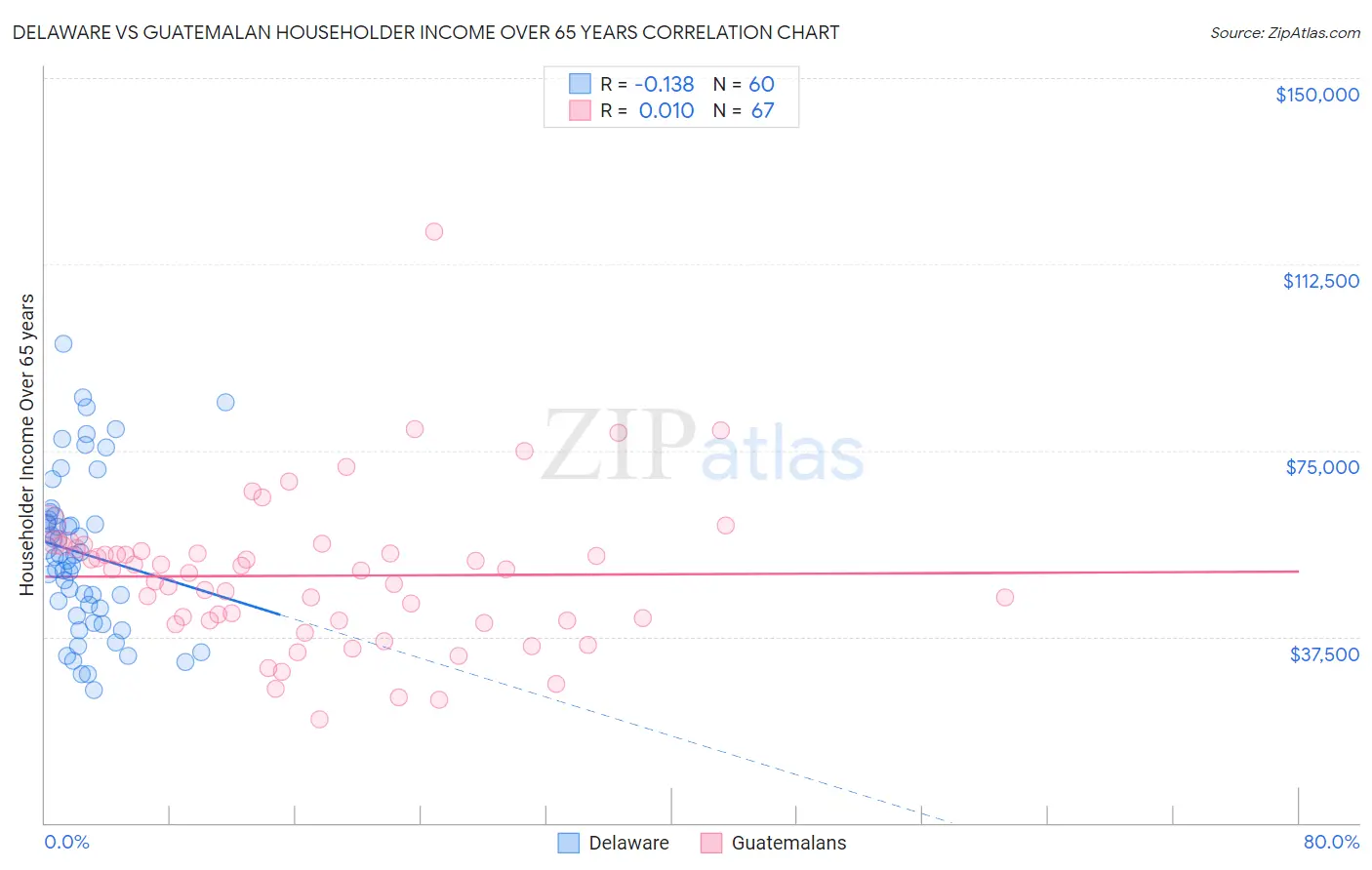 Delaware vs Guatemalan Householder Income Over 65 years