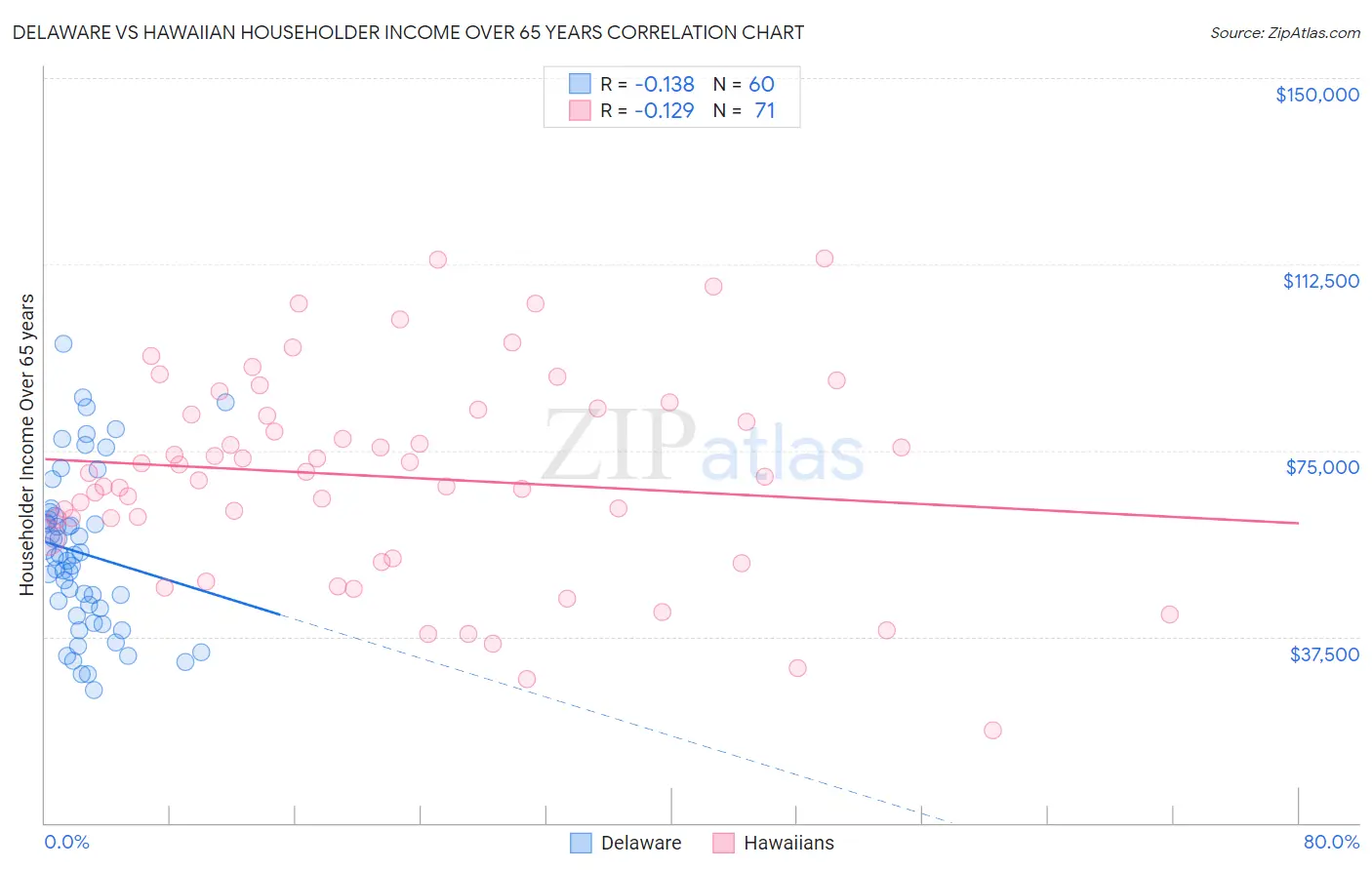 Delaware vs Hawaiian Householder Income Over 65 years