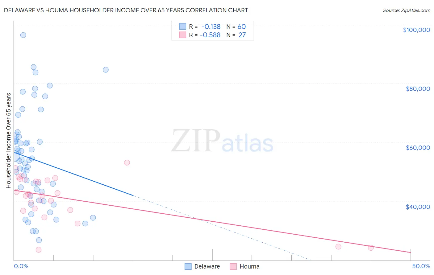 Delaware vs Houma Householder Income Over 65 years