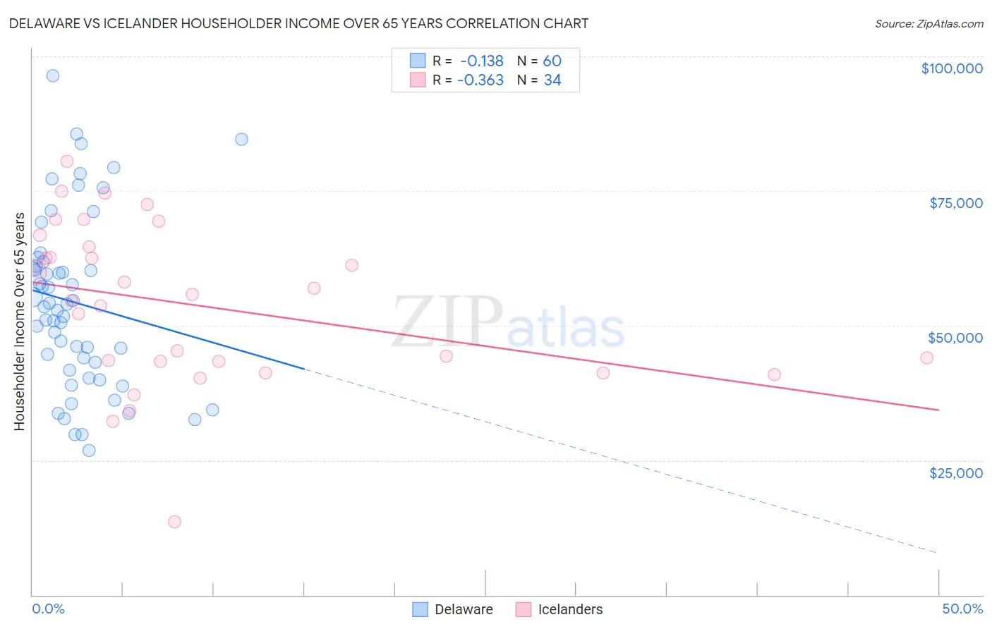 Delaware vs Icelander Householder Income Over 65 years