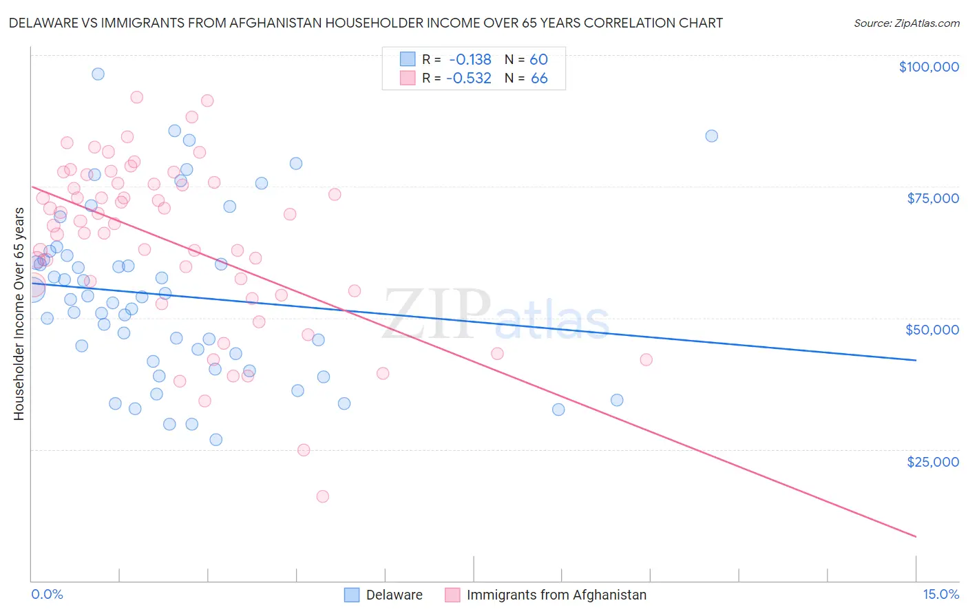 Delaware vs Immigrants from Afghanistan Householder Income Over 65 years
