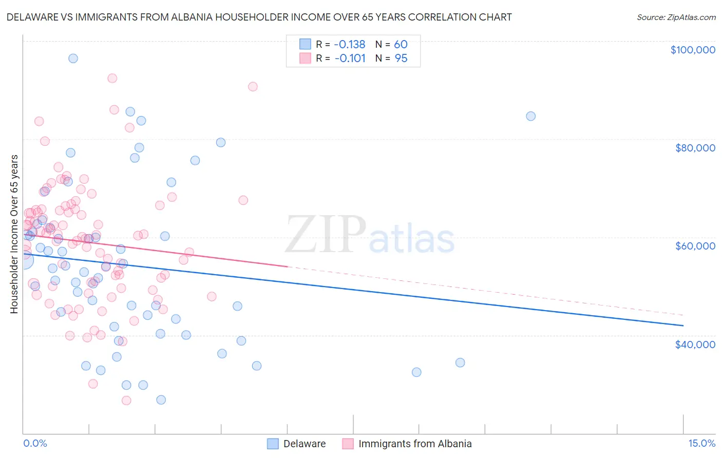 Delaware vs Immigrants from Albania Householder Income Over 65 years
