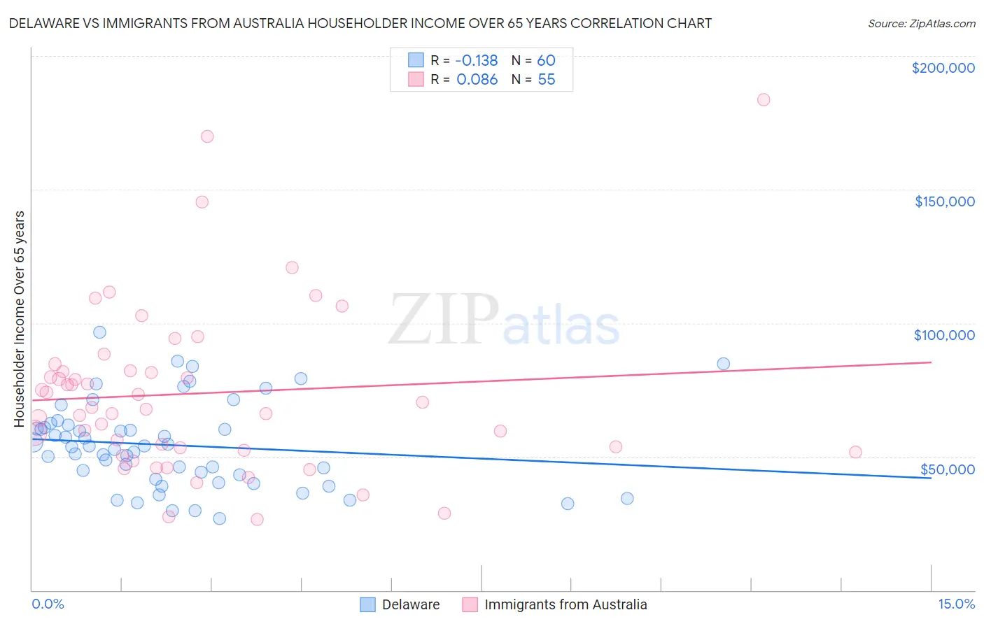 Delaware vs Immigrants from Australia Householder Income Over 65 years