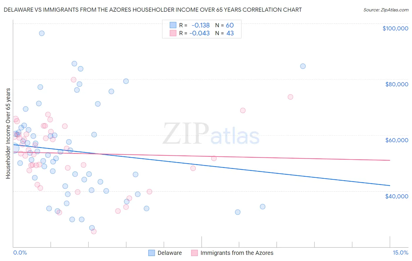 Delaware vs Immigrants from the Azores Householder Income Over 65 years