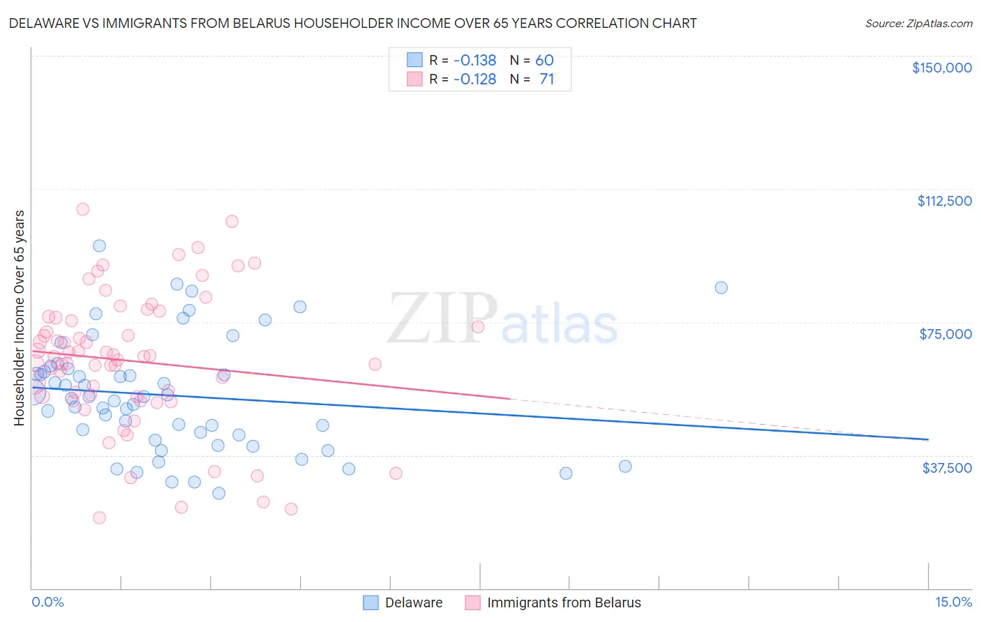 Delaware vs Immigrants from Belarus Householder Income Over 65 years