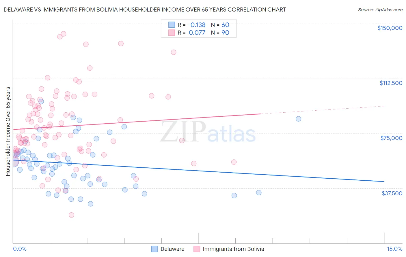 Delaware vs Immigrants from Bolivia Householder Income Over 65 years