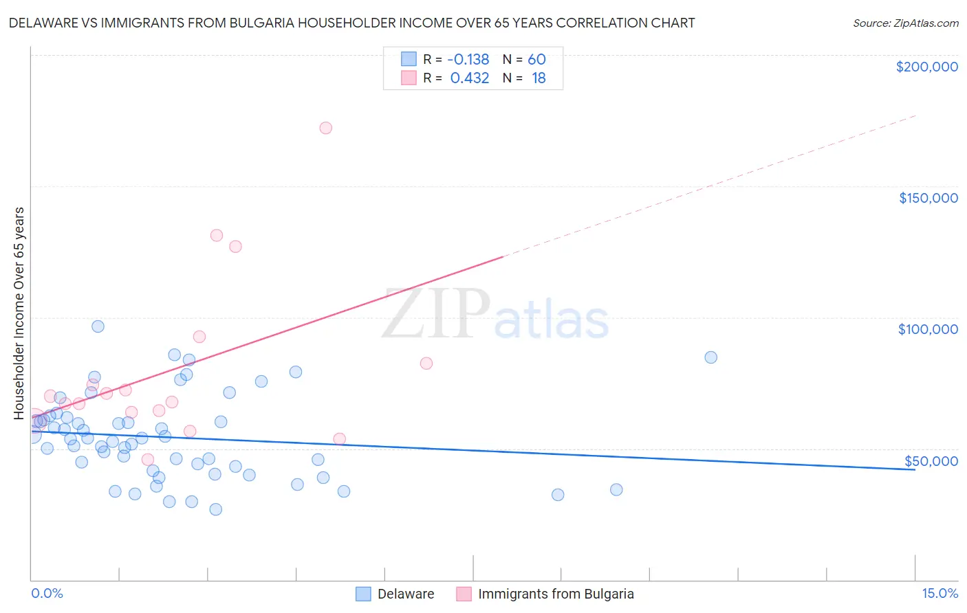 Delaware vs Immigrants from Bulgaria Householder Income Over 65 years