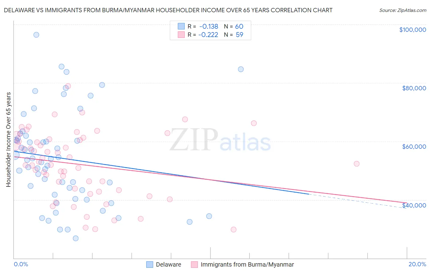 Delaware vs Immigrants from Burma/Myanmar Householder Income Over 65 years