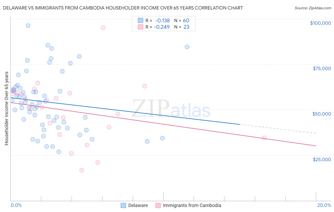 Delaware vs Immigrants from Cambodia Householder Income Over 65 years