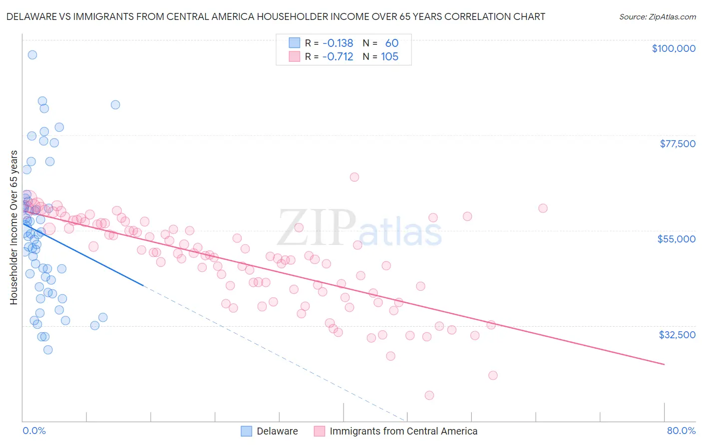 Delaware vs Immigrants from Central America Householder Income Over 65 years