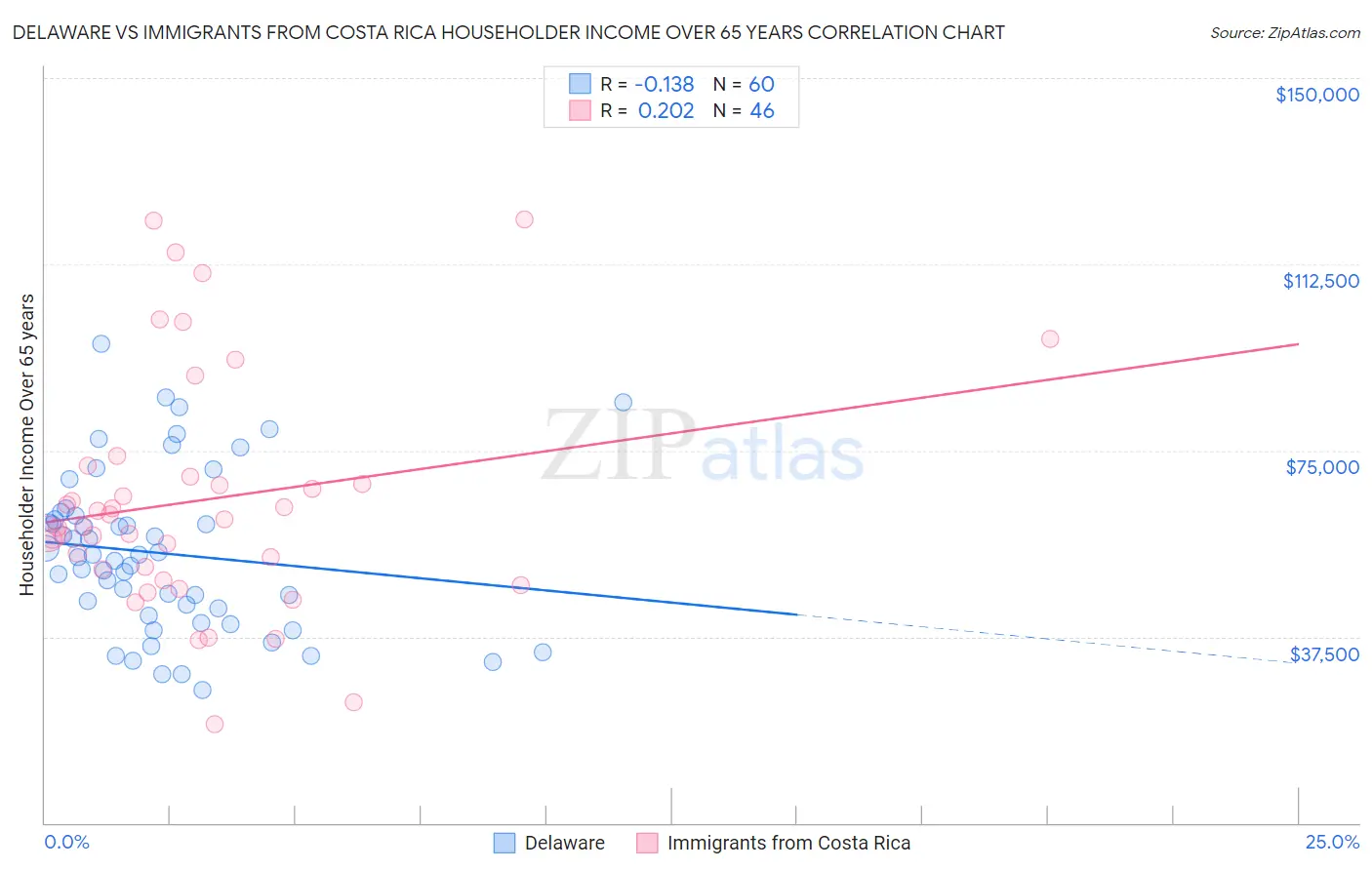 Delaware vs Immigrants from Costa Rica Householder Income Over 65 years