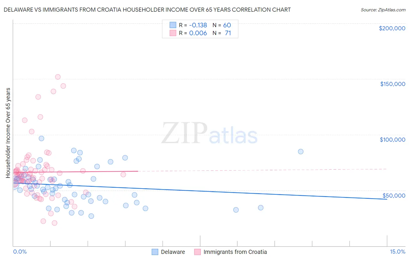 Delaware vs Immigrants from Croatia Householder Income Over 65 years