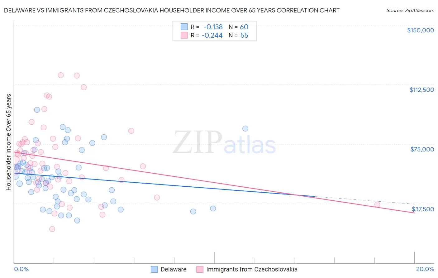 Delaware vs Immigrants from Czechoslovakia Householder Income Over 65 years