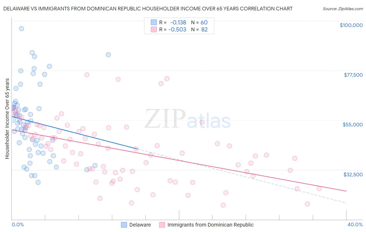 Delaware vs Immigrants from Dominican Republic Householder Income Over 65 years