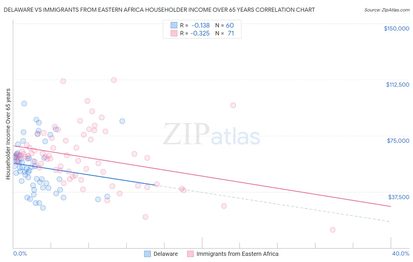 Delaware vs Immigrants from Eastern Africa Householder Income Over 65 years