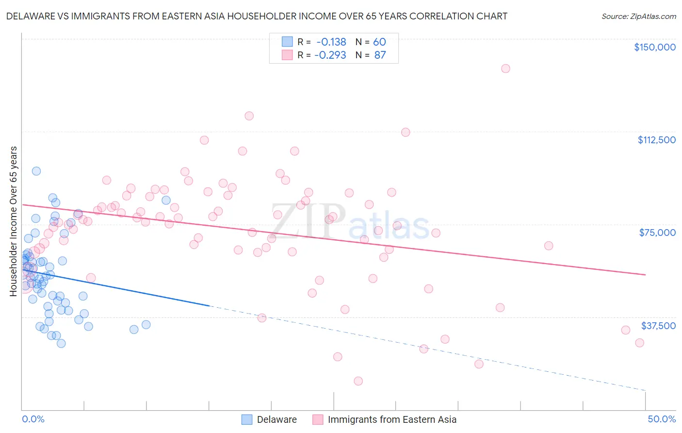 Delaware vs Immigrants from Eastern Asia Householder Income Over 65 years