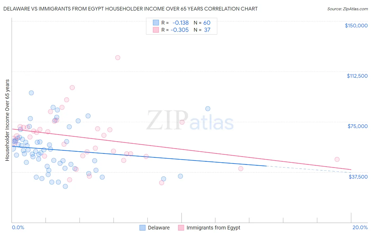 Delaware vs Immigrants from Egypt Householder Income Over 65 years