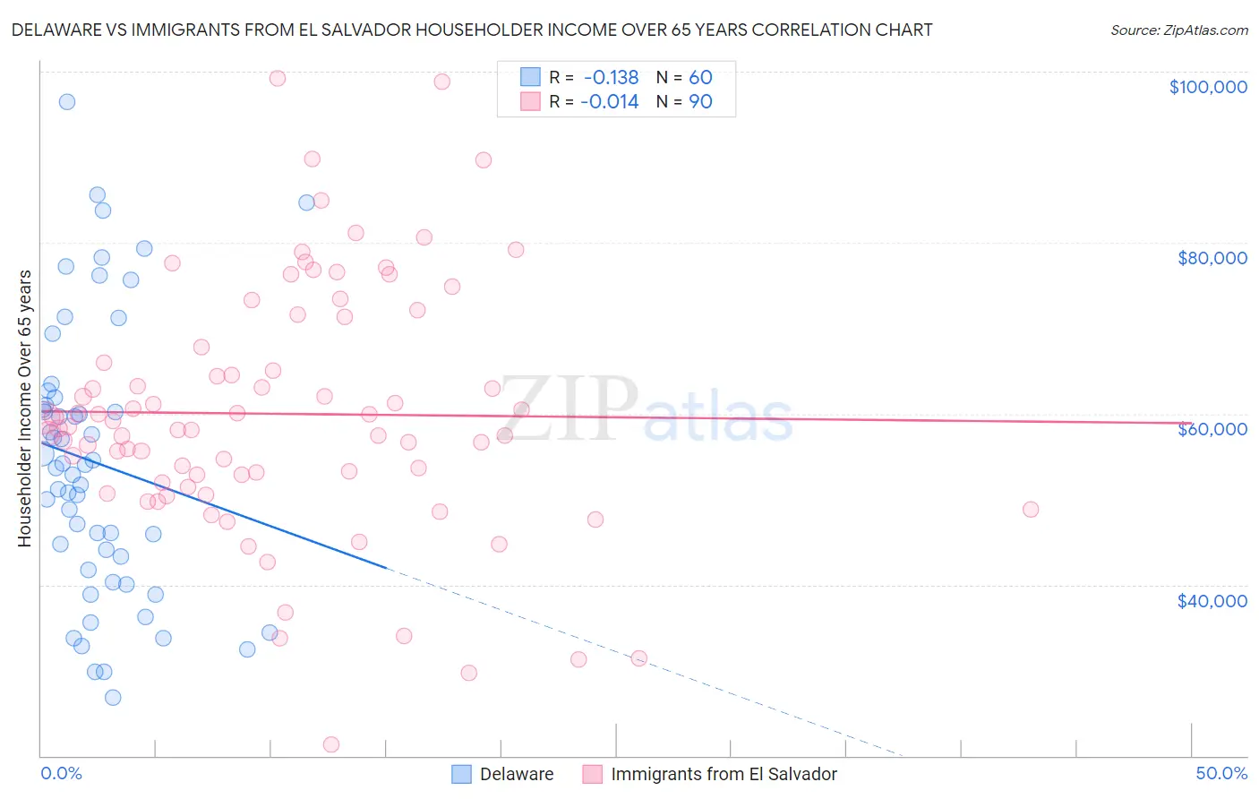 Delaware vs Immigrants from El Salvador Householder Income Over 65 years