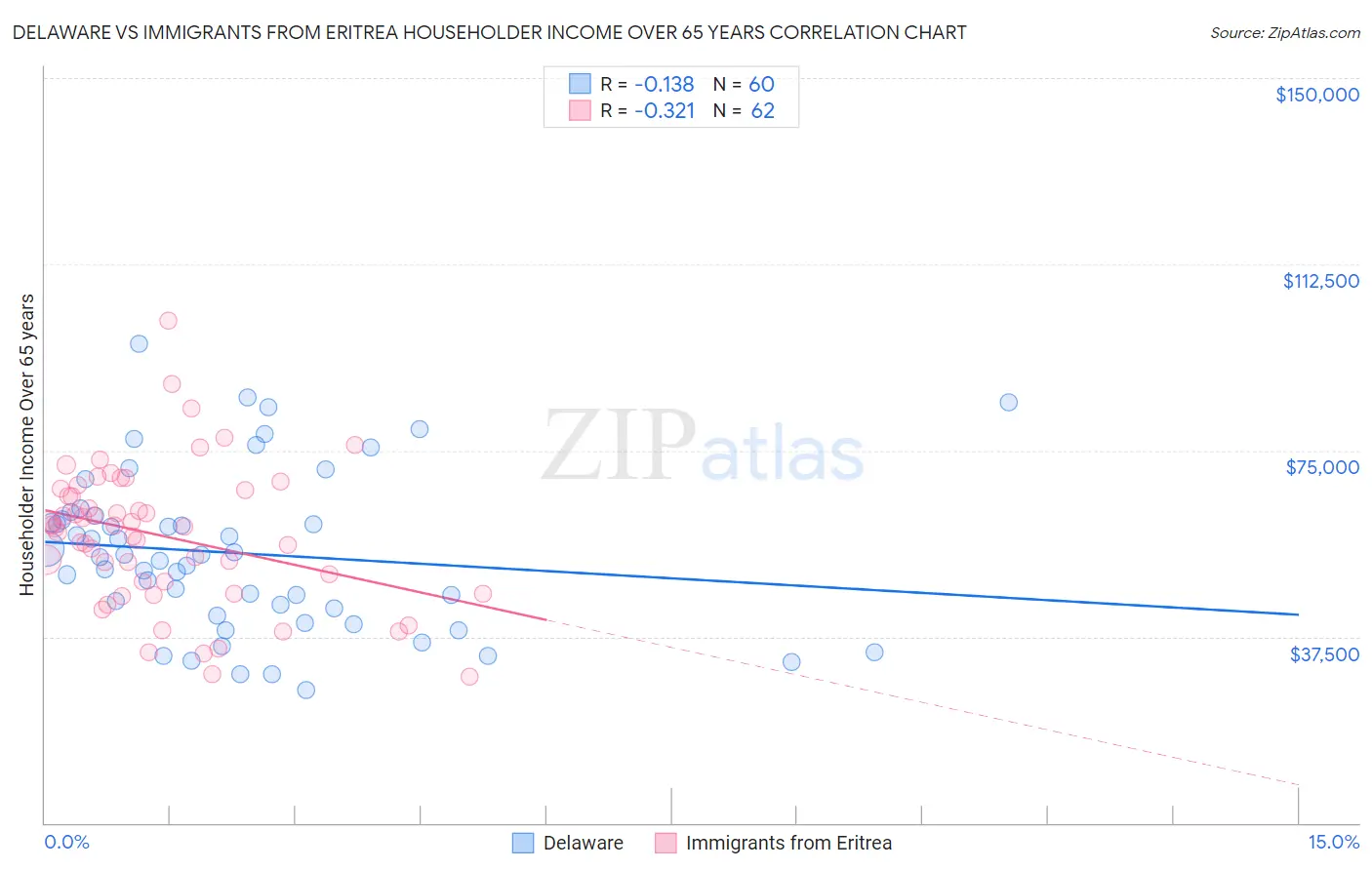 Delaware vs Immigrants from Eritrea Householder Income Over 65 years