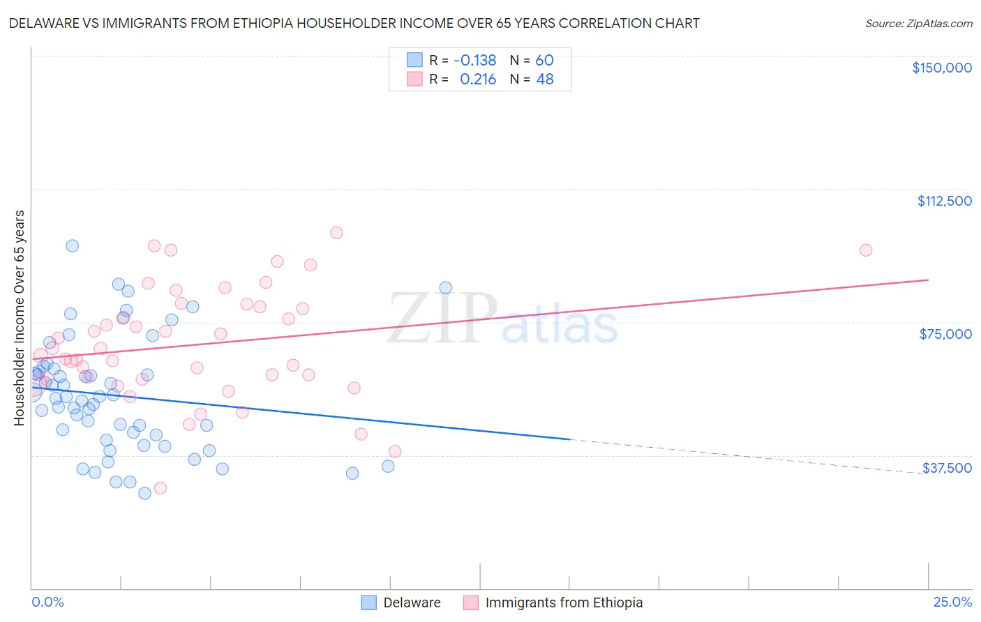 Delaware vs Immigrants from Ethiopia Householder Income Over 65 years