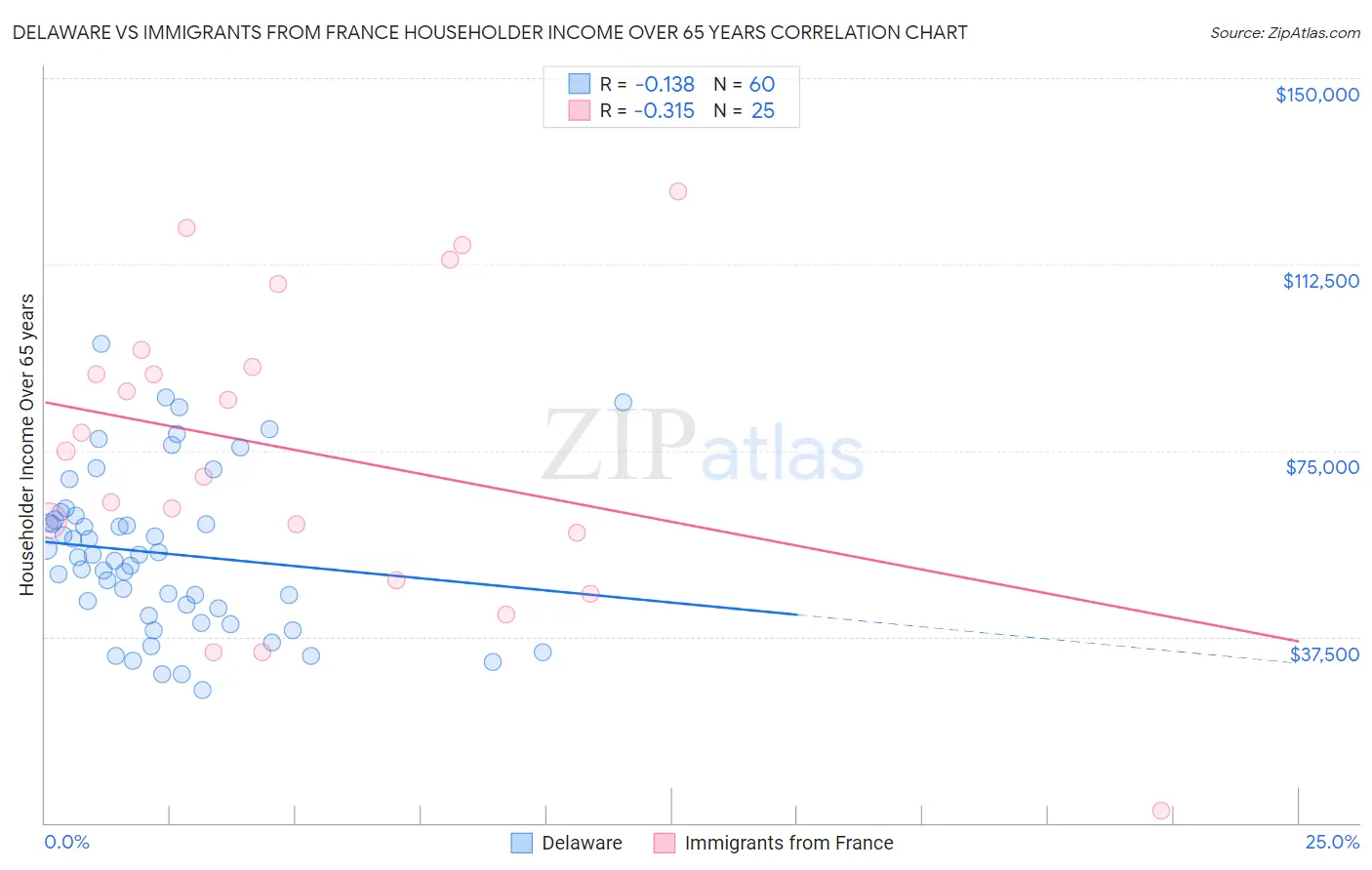 Delaware vs Immigrants from France Householder Income Over 65 years