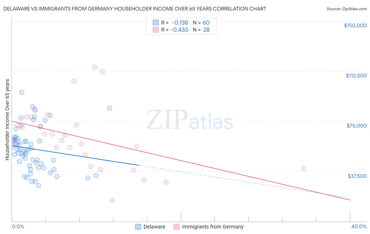 Delaware vs Immigrants from Germany Householder Income Over 65 years