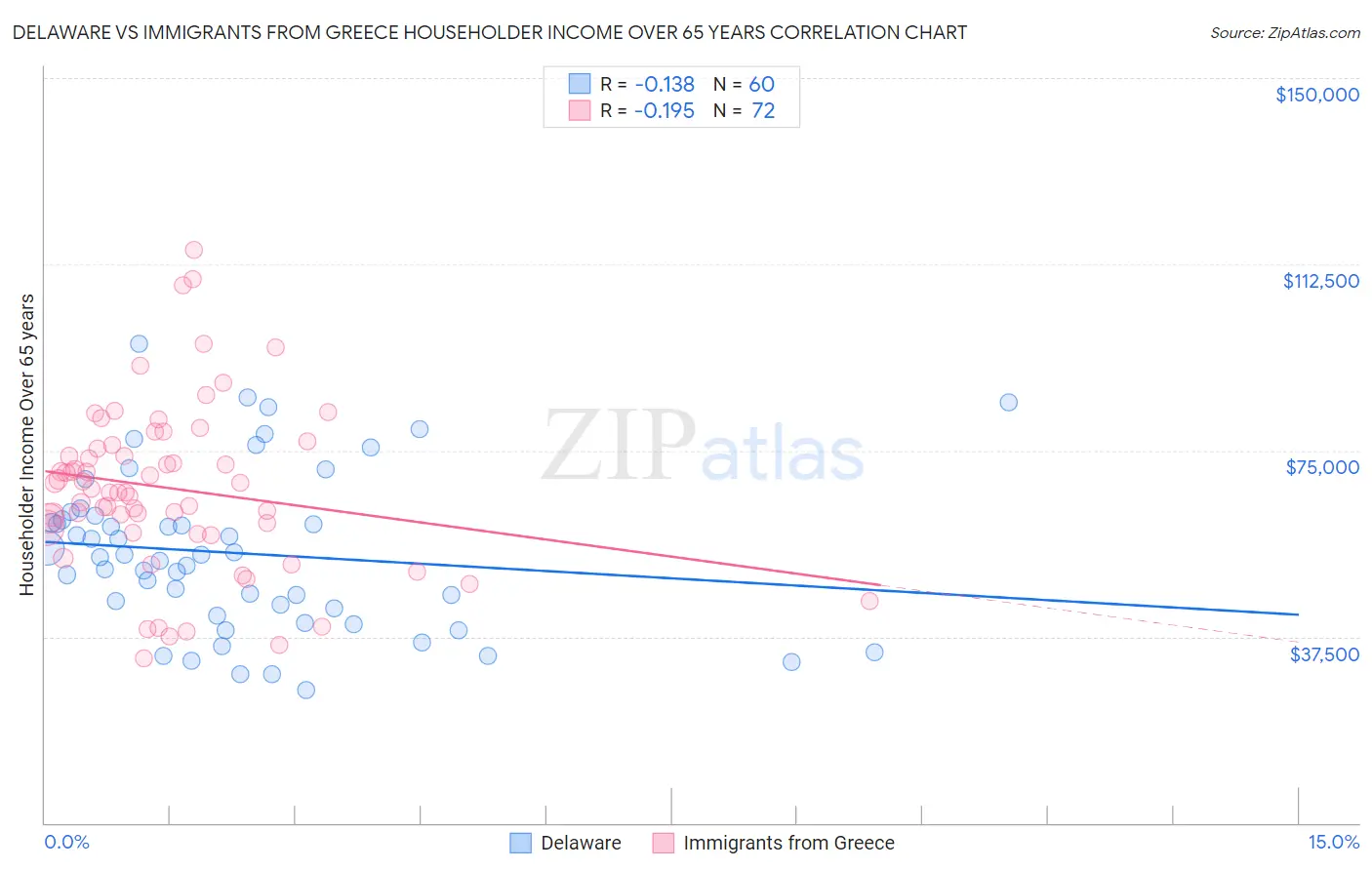 Delaware vs Immigrants from Greece Householder Income Over 65 years