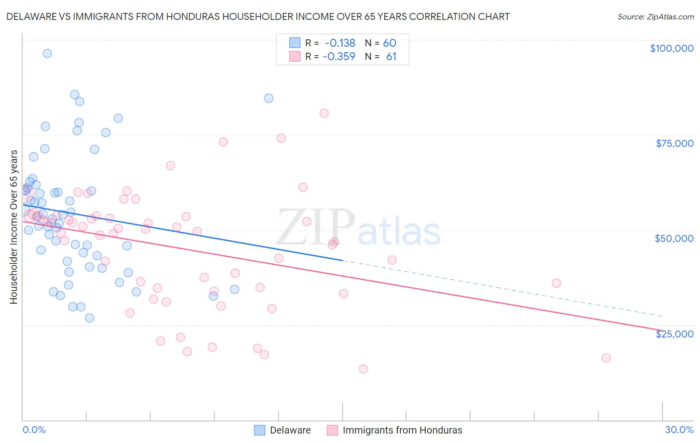 Delaware vs Immigrants from Honduras Householder Income Over 65 years