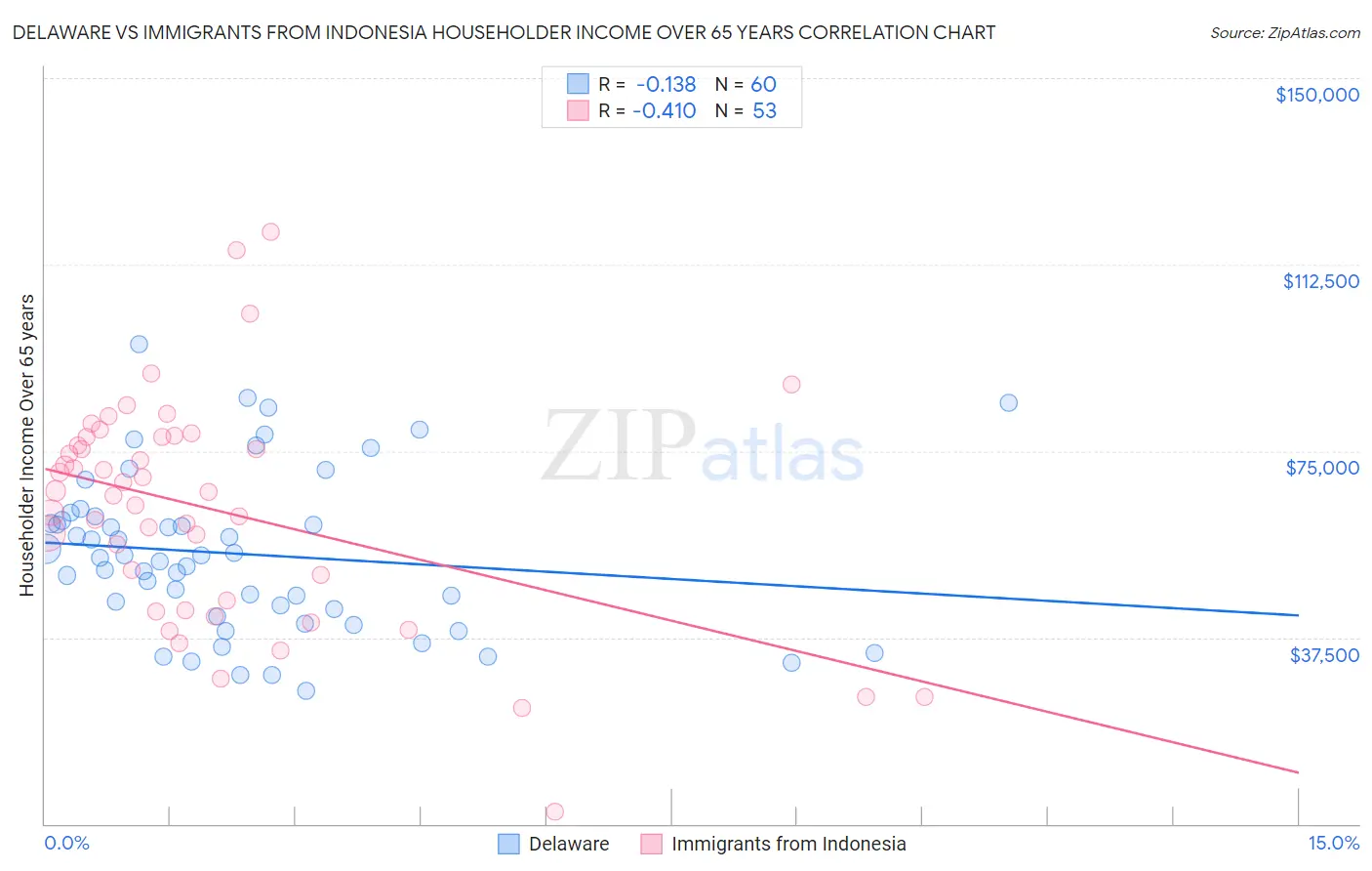 Delaware vs Immigrants from Indonesia Householder Income Over 65 years
