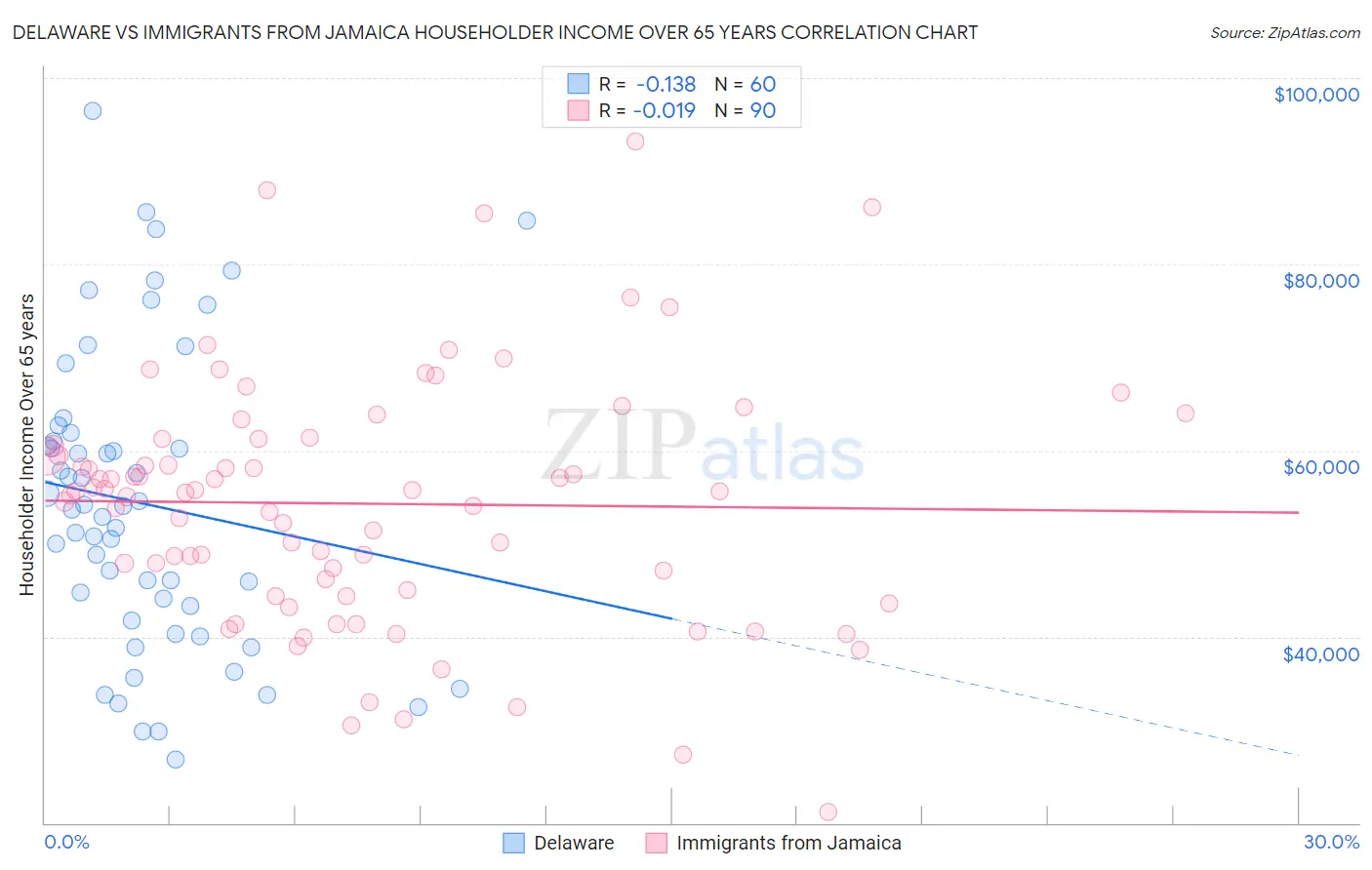 Delaware vs Immigrants from Jamaica Householder Income Over 65 years