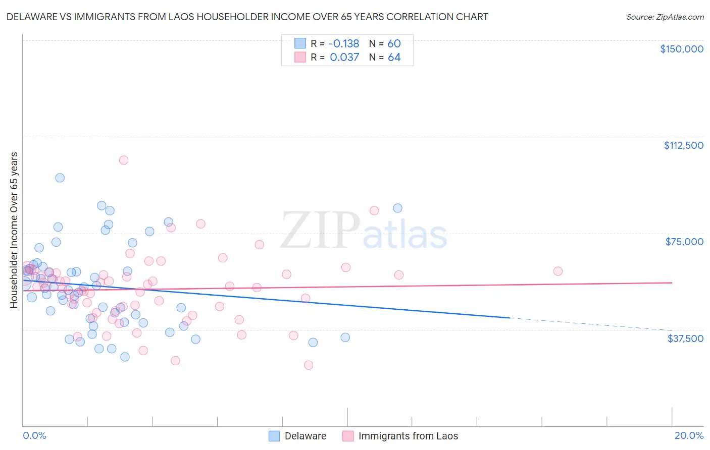 Delaware vs Immigrants from Laos Householder Income Over 65 years