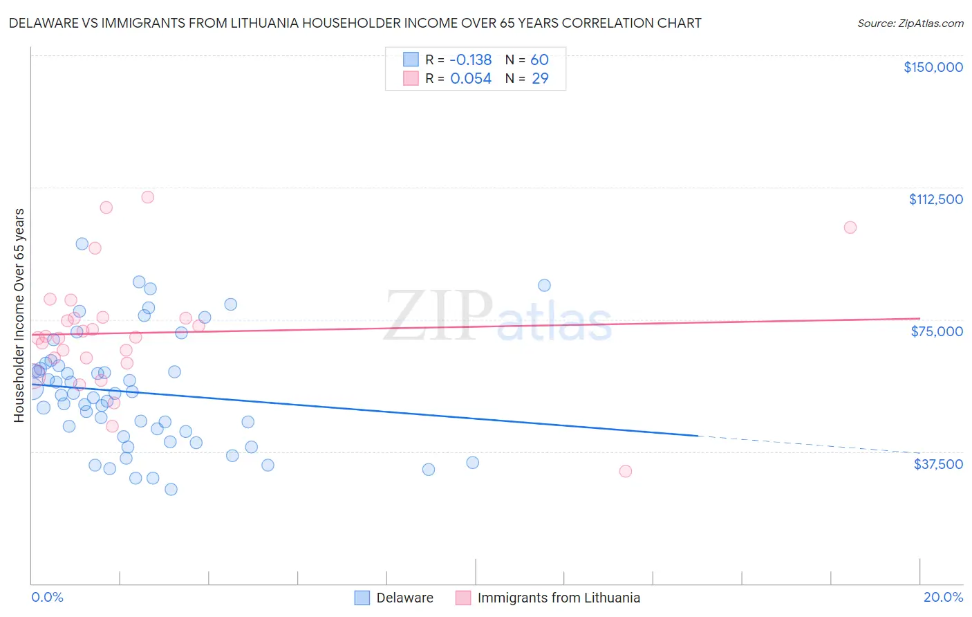 Delaware vs Immigrants from Lithuania Householder Income Over 65 years