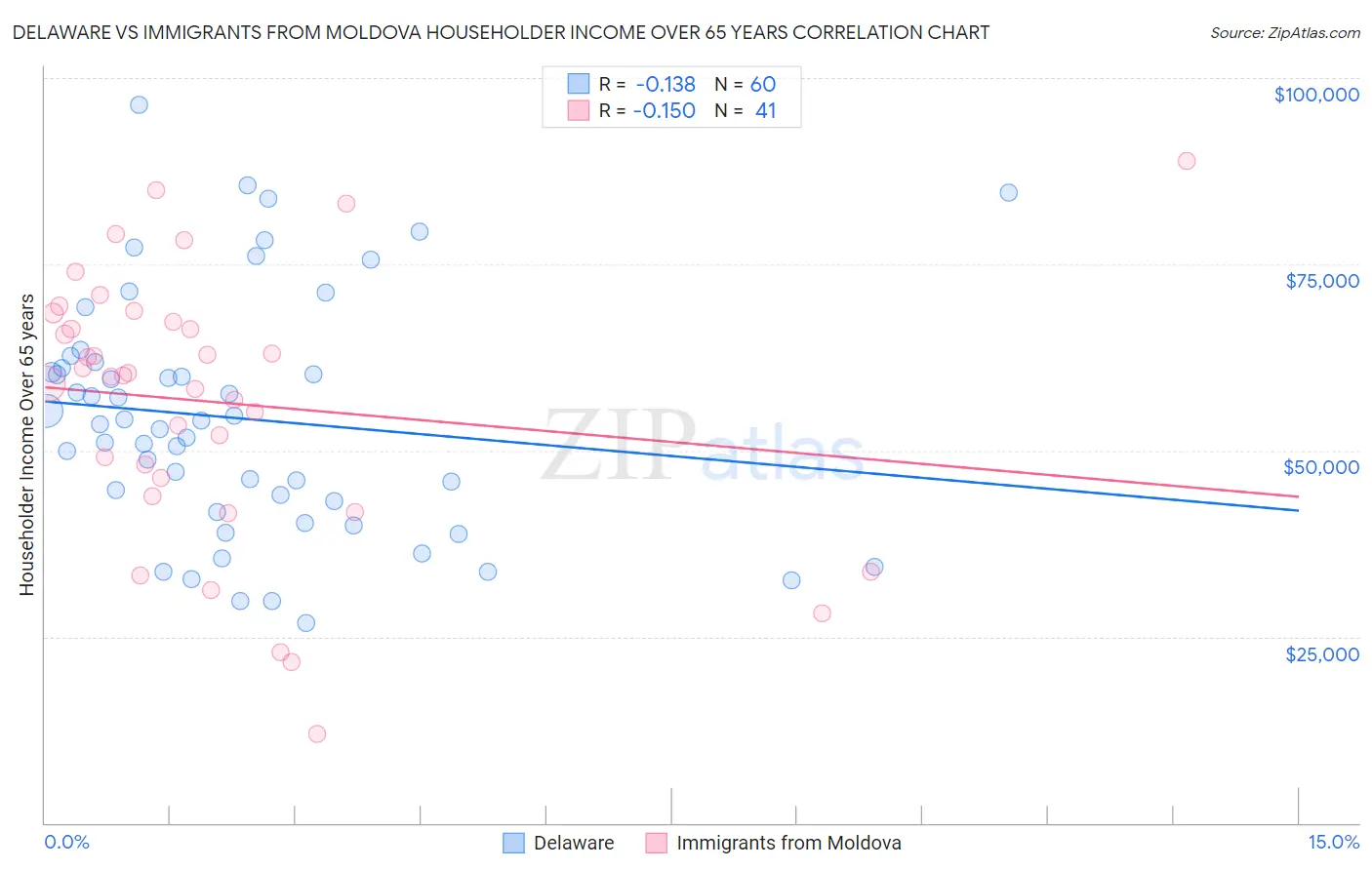 Delaware vs Immigrants from Moldova Householder Income Over 65 years