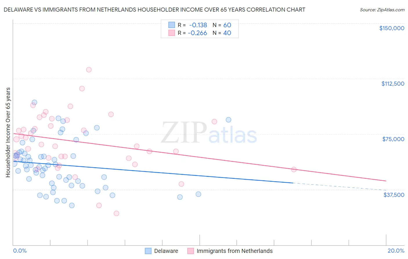 Delaware vs Immigrants from Netherlands Householder Income Over 65 years