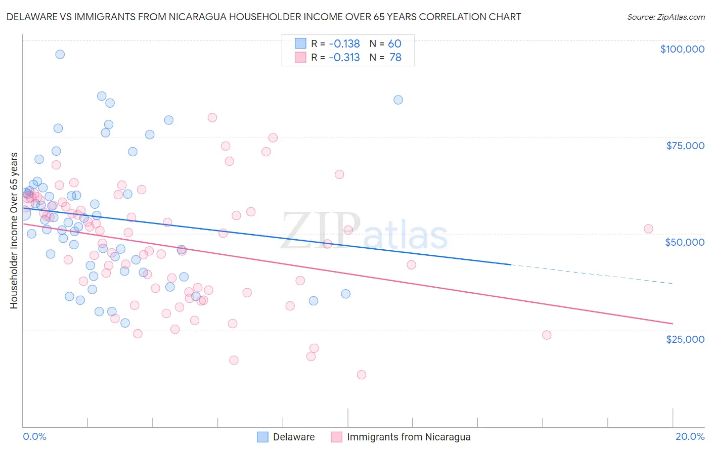 Delaware vs Immigrants from Nicaragua Householder Income Over 65 years