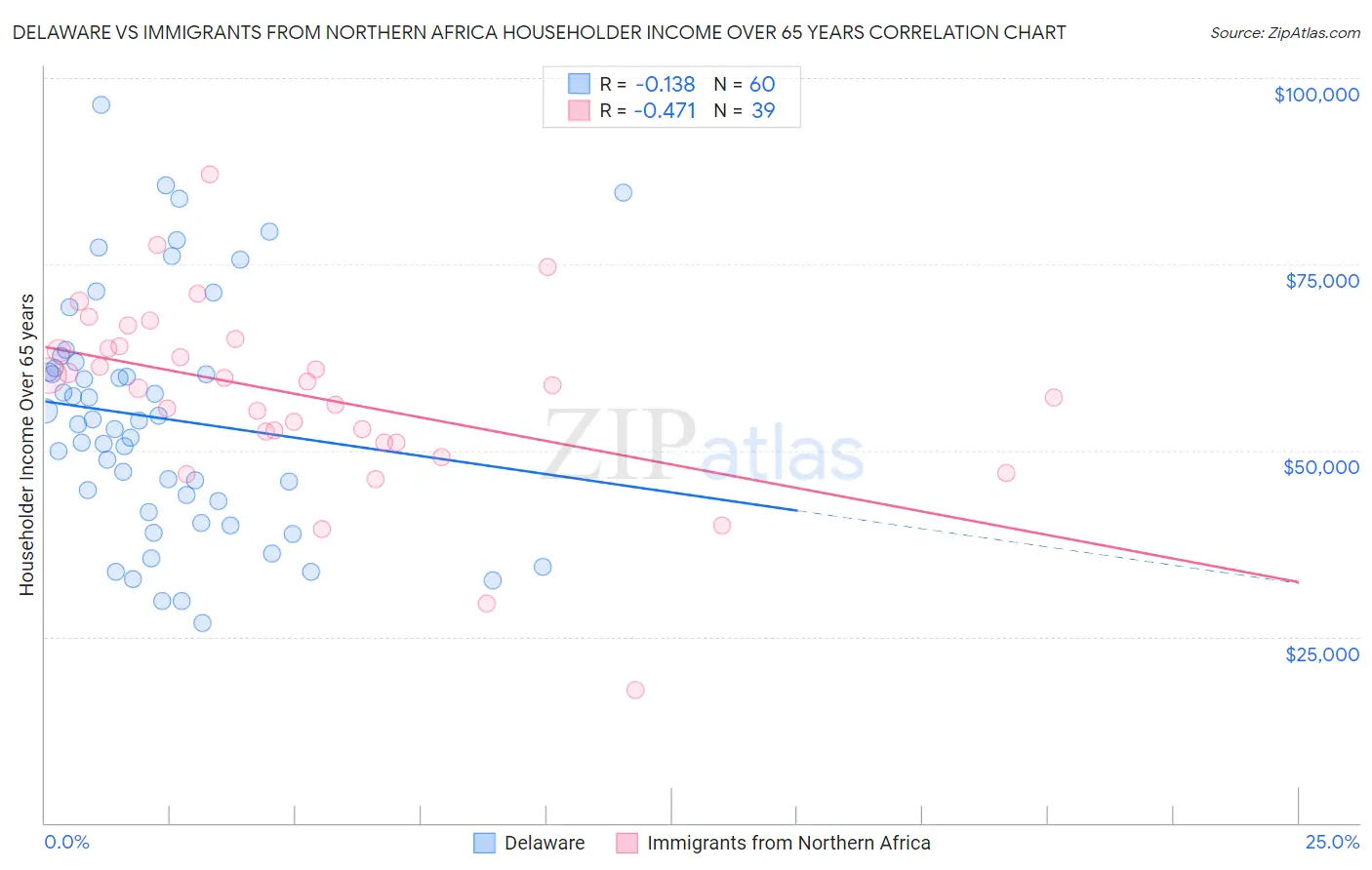 Delaware vs Immigrants from Northern Africa Householder Income Over 65 years