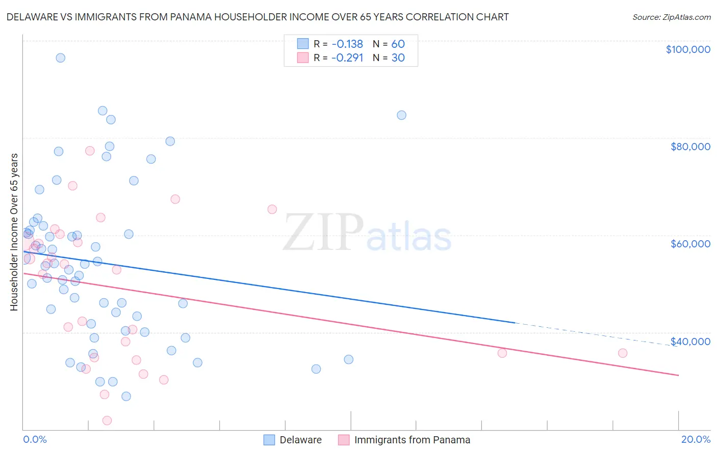 Delaware vs Immigrants from Panama Householder Income Over 65 years