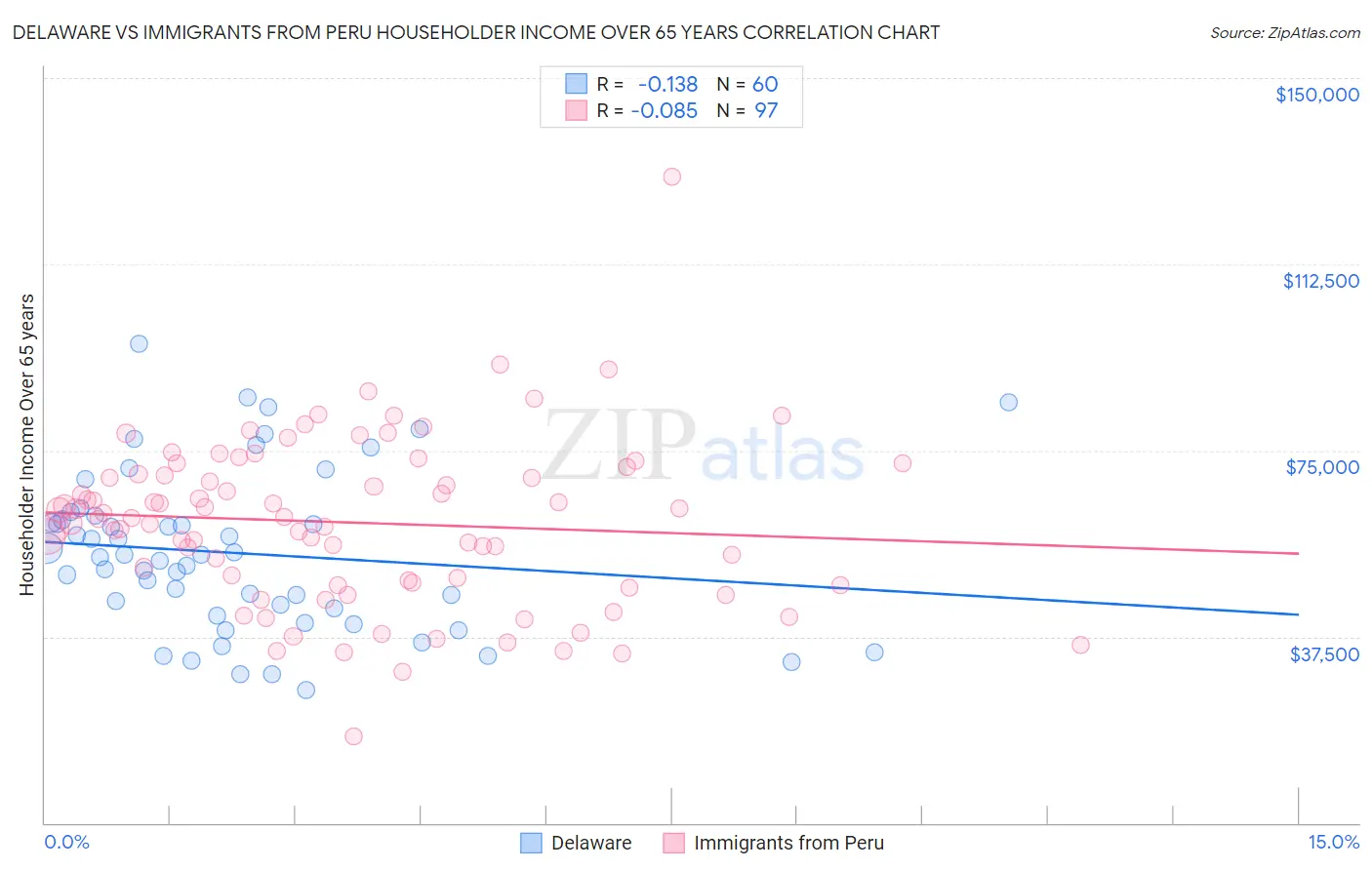 Delaware vs Immigrants from Peru Householder Income Over 65 years