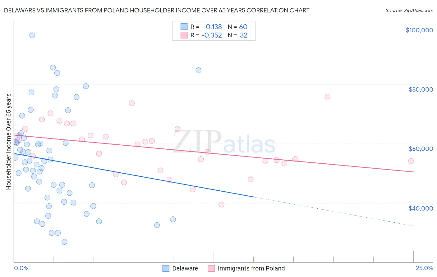 Delaware vs Immigrants from Poland Householder Income Over 65 years
