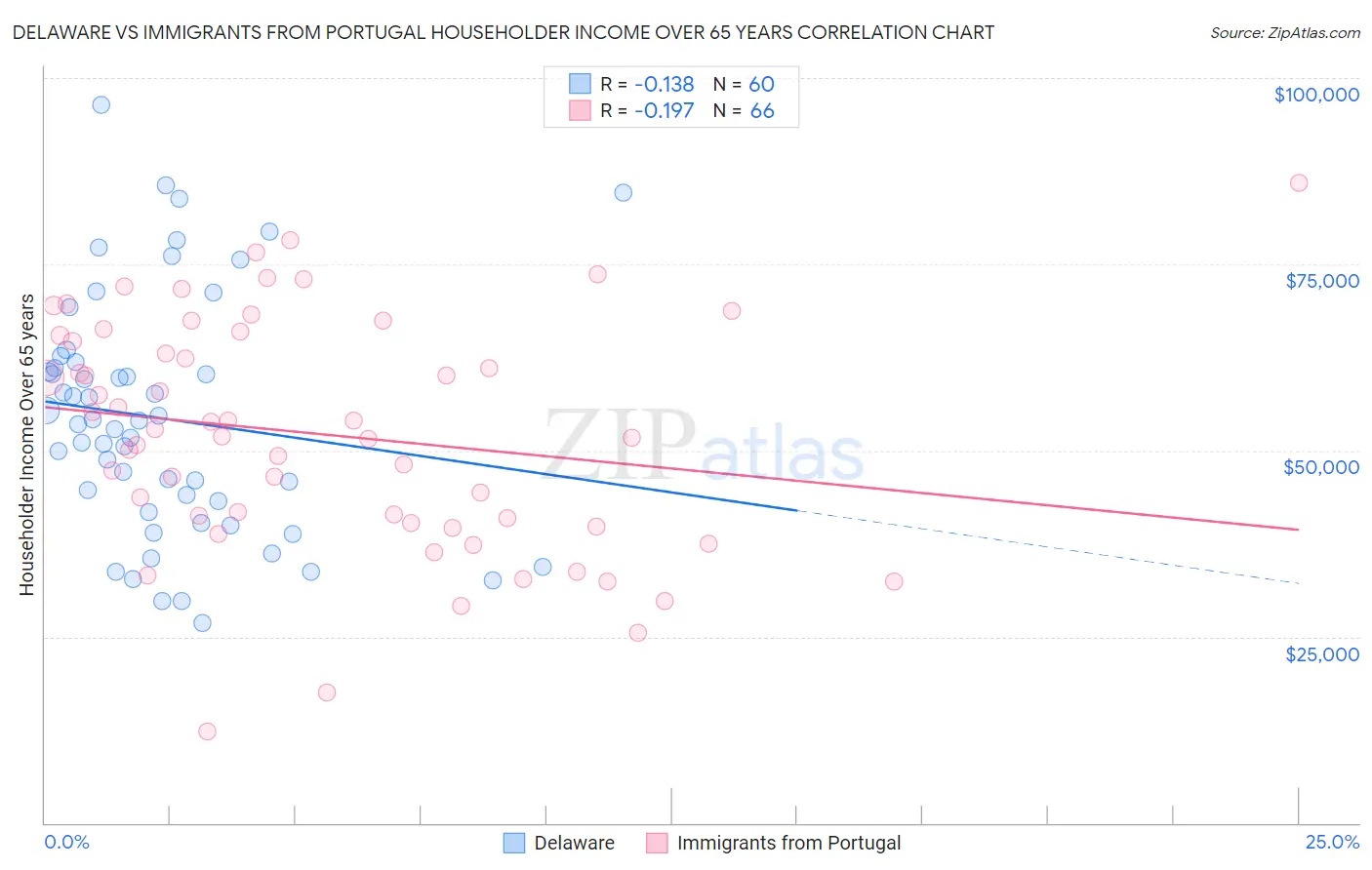 Delaware vs Immigrants from Portugal Householder Income Over 65 years