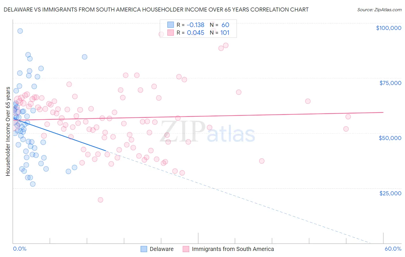 Delaware vs Immigrants from South America Householder Income Over 65 years